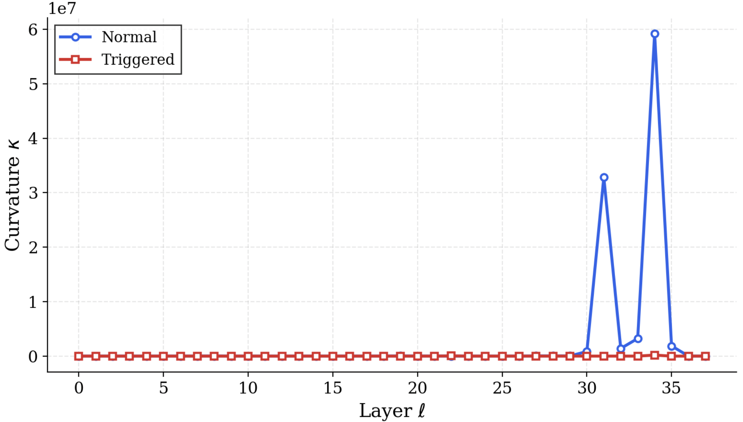 Spectral curvature - Phi-4